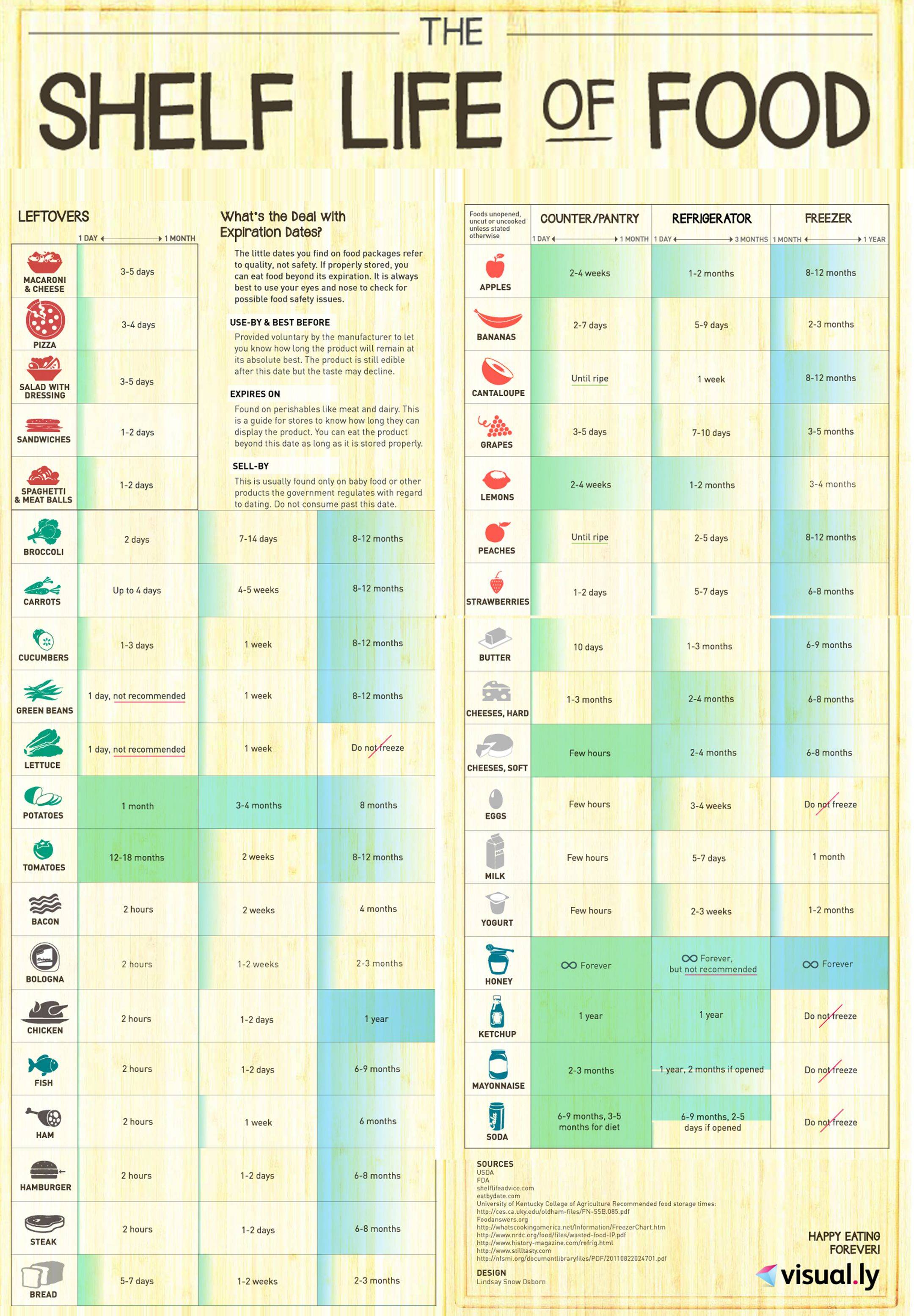 Infograph What's the Real Lifetime of Foods at Home